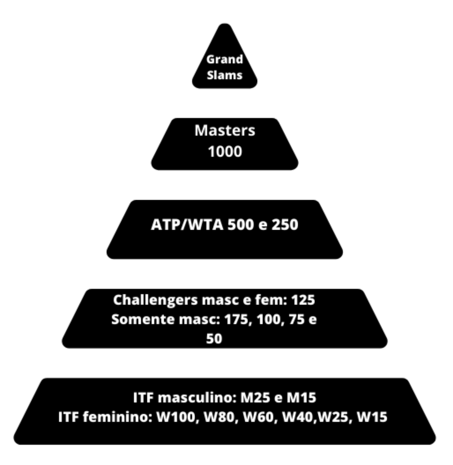 Pirâmide do Tênis Pirâmide do Tênis
